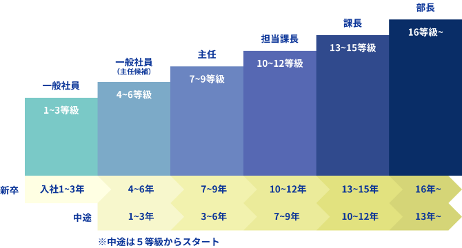 キャリアアップイメージ